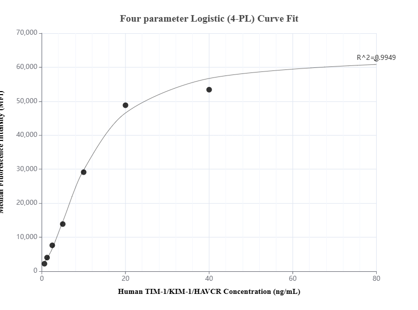 Cytometric bead array standard curve of MP01449-1